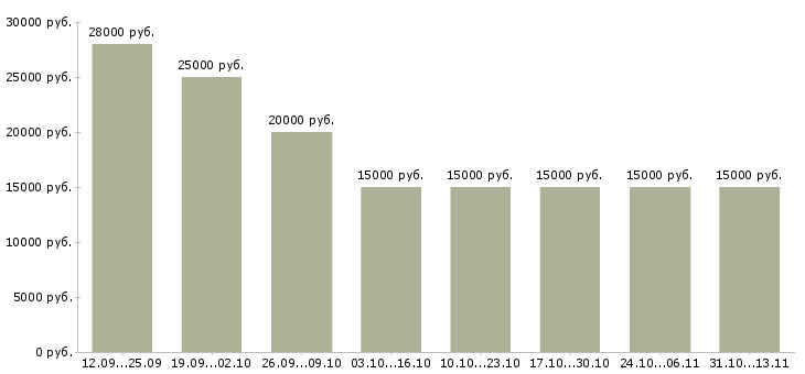 Вакансии «на дому обучение бесплатно»-Медиана зарплаты по вакансии «на дому обучение бесплатно» за 2 месяца