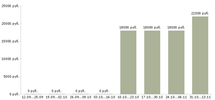 Вакансии «навесчик заготовок»-Медиана зарплаты по вакансии «навесчик заготовок» за 2 месяца