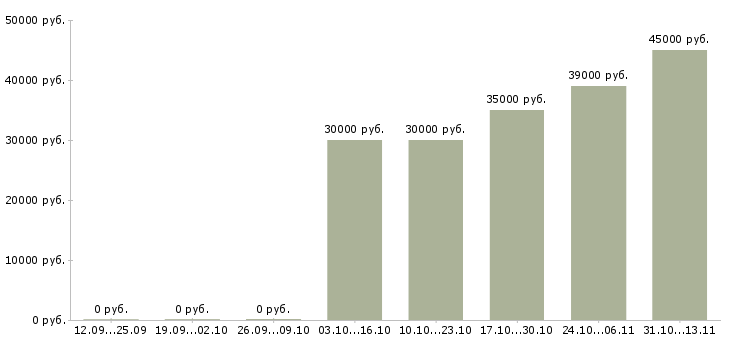Вакансии «наладчик радиоэлектронной аппаратуры»-Медиана зарплаты по вакансии «наладчик радиоэлектронной аппаратуры» за 2 месяца