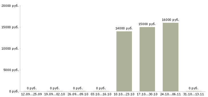 Вакансии «оператор крутильного оборудования»-Медиана зарплаты по вакансии «оператор крутильного оборудования» за 2 месяца