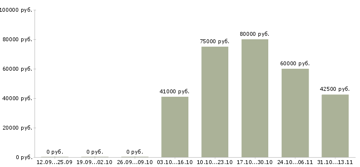 Вакансии «операционный директор розничной сети»-Медиана зарплаты по вакансии «операционный директор розничной сети» за 2 месяца