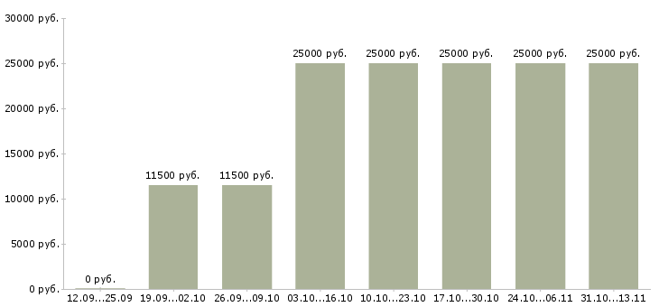 Вакансии «охранники на постоянную работу»-Медиана зарплаты по вакансии «охранники на постоянную работу» за 2 месяца