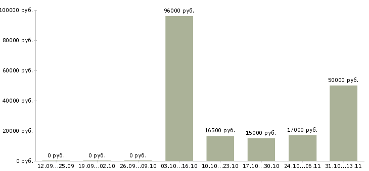 Вакансии «пекарь 4 разряда»-Медиана зарплаты по вакансии «пекарь 4 разряда» за 2 месяца