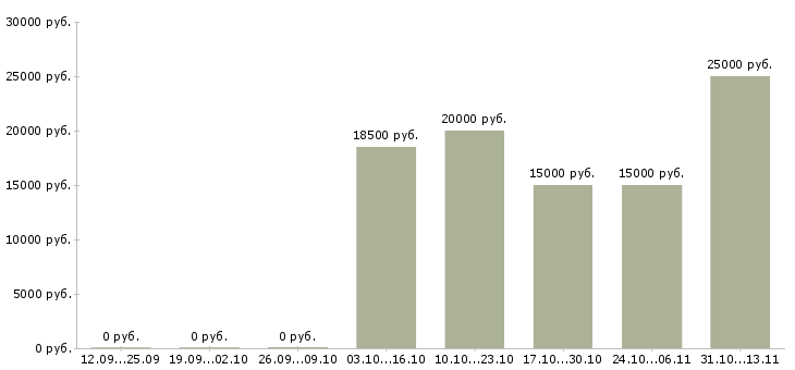 Вакансии «печатник высокой печати»-Медиана зарплаты по вакансии «печатник высокой печати» за 2 месяца