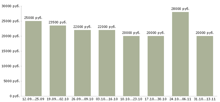 Вакансии «подработка в свободное время удаленно»-Медиана зарплаты по вакансии «подработка в свободное время удаленно» за 2 месяца