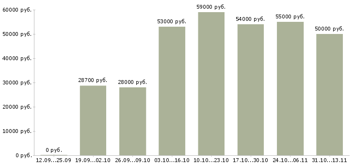 Вакансии «подсобный рабочий с проживанием»-Медиана зарплаты по вакансии «подсобный рабочий с проживанием» за 2 месяца