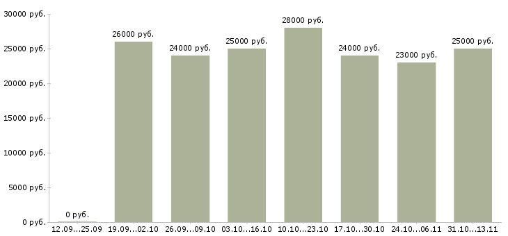 Вакансии «продавец в отдел гастроном»-Медиана зарплаты по вакансии «продавец в отдел гастроном» за 2 месяца