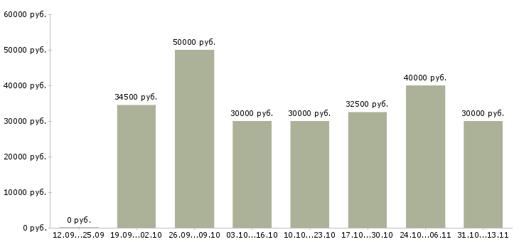 Вакансии «психолог в офис»-Медиана зарплаты по вакансии «психолог в офис» за 2 месяца