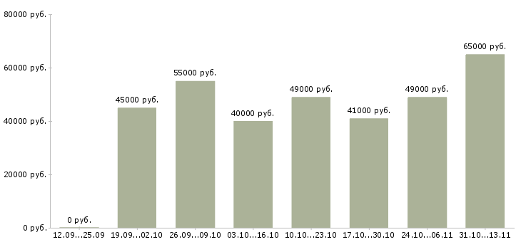 Вакансии «рабочий завода вахта»-Медиана зарплаты по вакансии «рабочий завода вахта» за 2 месяца