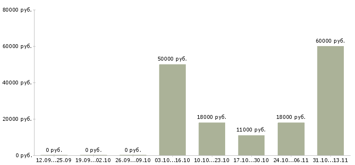 Вакансии «рабочий по обслуживанию бани»-Медиана зарплаты по вакансии «рабочий по обслуживанию бани» за 2 месяца