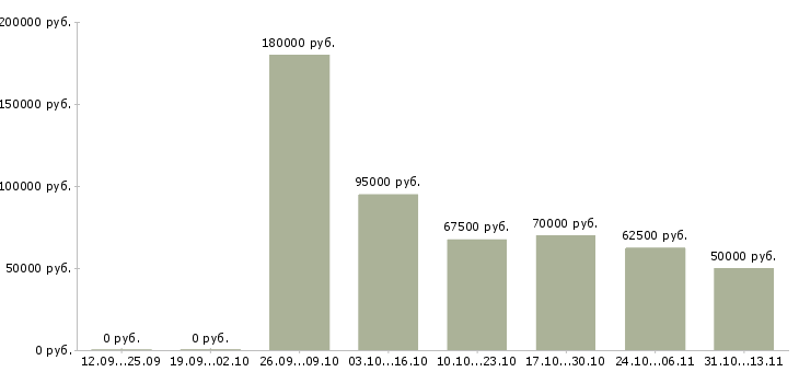 Вакансии «разработчик интеграции»-Медиана зарплаты по вакансии «разработчик интеграции» за 2 месяца