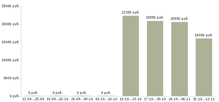 Вакансии «резчик труб и заготовок»-Медиана зарплаты по вакансии «резчик труб и заготовок» за 2 месяца