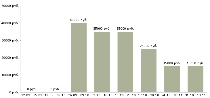 Вакансии «рекрутер региональный»-Медиана зарплаты по вакансии «рекрутер региональный» за 2 месяца