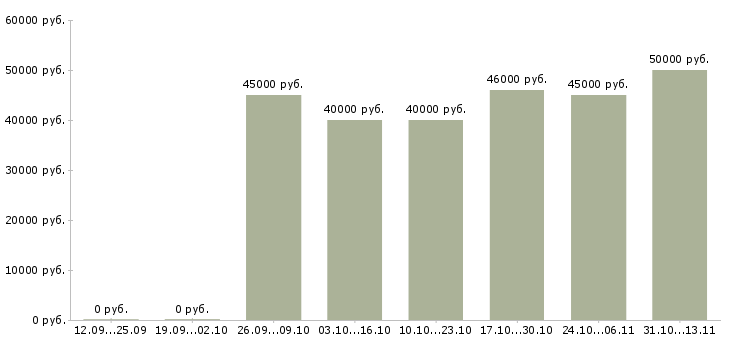 Вакансии «руководитель направления розничных продаж»-Медиана зарплаты по вакансии «руководитель направления розничных продаж» за 2 месяца
