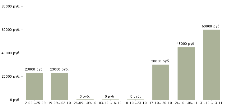 Вакансии «сборщик межкомнатных дверей»-Медиана зарплаты по вакансии «сборщик межкомнатных дверей» за 2 месяца