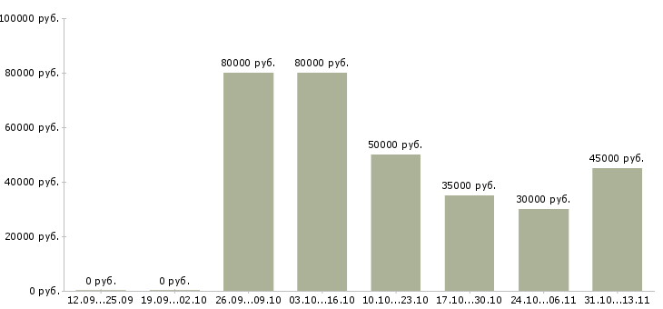 Вакансии «сервис инженер по ремонту компьютеров»-Медиана зарплаты по вакансии «сервис инженер по ремонту компьютеров» за 2 месяца