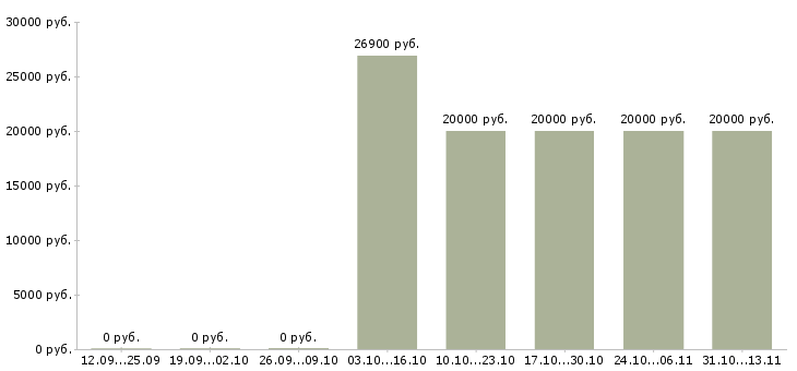 Вакансии «специалист дистанционного взыскания»-Медиана зарплаты по вакансии «специалист дистанционного взыскания» за 2 месяца