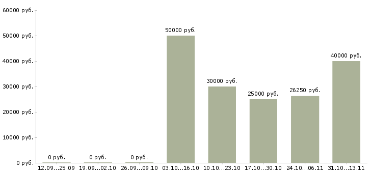 Вакансии «специалист отдела андеррайтинга»-Медиана зарплаты по вакансии «специалист отдела андеррайтинга» за 2 месяца