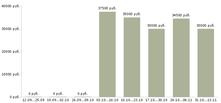 Вакансии «специалист отдела продаж и обслуживания»-Медиана зарплаты по вакансии «специалист отдела продаж и обслуживания» за 2 месяца