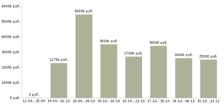 Вакансии «специалист офиса обслуживания и продаж»-Медиана зарплаты по вакансии «специалист офиса обслуживания и продаж» за 2 месяца