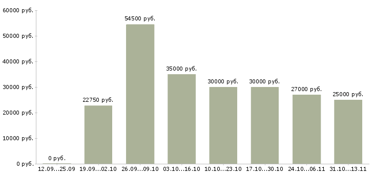 Вакансии «специалист офиса продаж и обслуживания»-Медиана зарплаты по вакансии «специалист офиса продаж и обслуживания» за 2 месяца