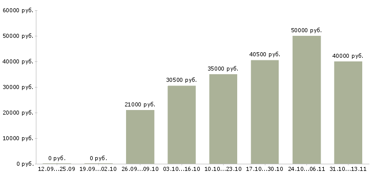 Вакансии «специалист по изготовлению мебели»-Медиана зарплаты по вакансии «специалист по изготовлению мебели» за 2 месяца