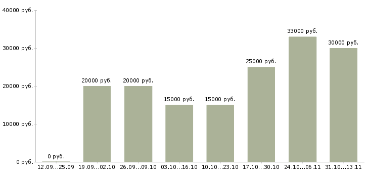 Вакансии «специалист по найму персонала»-Медиана зарплаты по вакансии «специалист по найму персонала» за 2 месяца