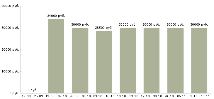 Вакансии «специалист по оформлению кредитов»-Медиана зарплаты по вакансии «специалист по оформлению кредитов» за 2 месяца