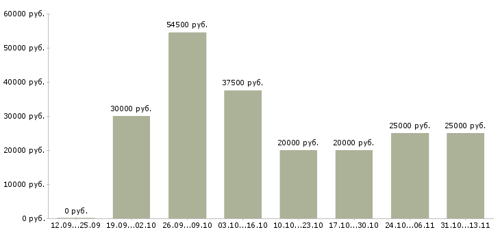 Вакансии «специалист по ремонту ноутбуков»-Медиана зарплаты по вакансии «специалист по ремонту ноутбуков» за 2 месяца