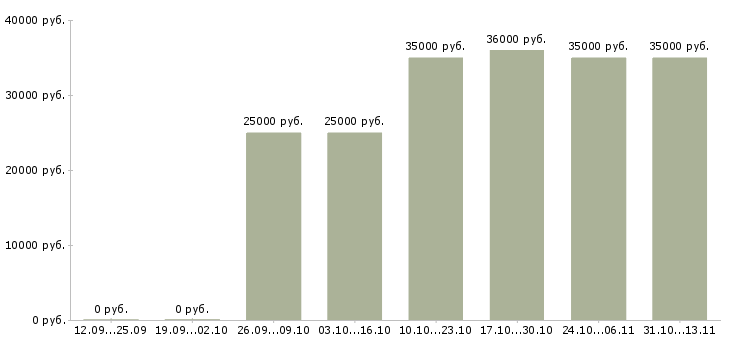 Вакансии «специалист программы лояльности»-Медиана зарплаты по вакансии «специалист программы лояльности» за 2 месяца