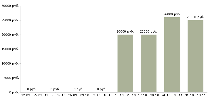 Вакансии «сталевар электропечи»-Медиана зарплаты по вакансии «сталевар электропечи» за 2 месяца