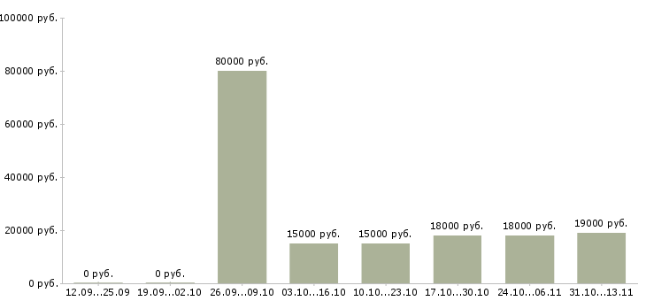 Вакансии «технический специалист по установке техники»-Медиана зарплаты по вакансии «технический специалист по установке техники» за 2 месяца