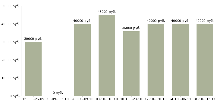 Вакансии «торговый представитель эксклюзивной торговой команды»-Медиана зарплаты по вакансии «торговый представитель эксклюзивной торговой команды» за 2 месяца