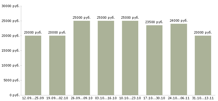 Вакансии «удаленная официальное трудоустройство»-Медиана зарплаты по вакансии «удаленная официальное трудоустройство» за 2 месяца