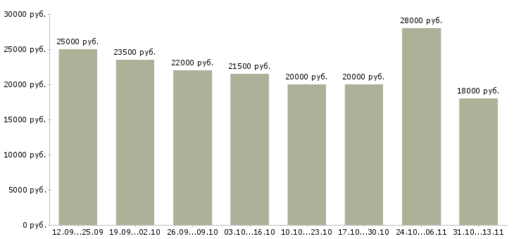Вакансии «удаленная подработка в свободное время»-Медиана зарплаты по вакансии «удаленная подработка в свободное время» за 2 месяца