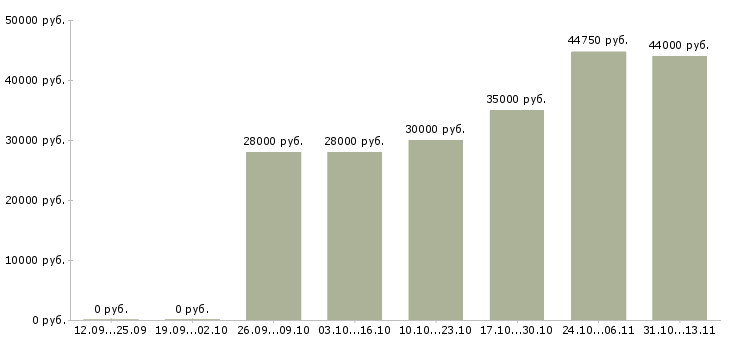Вакансии «фасовщик на завод»-Медиана зарплаты по вакансии «фасовщик на завод» за 2 месяца