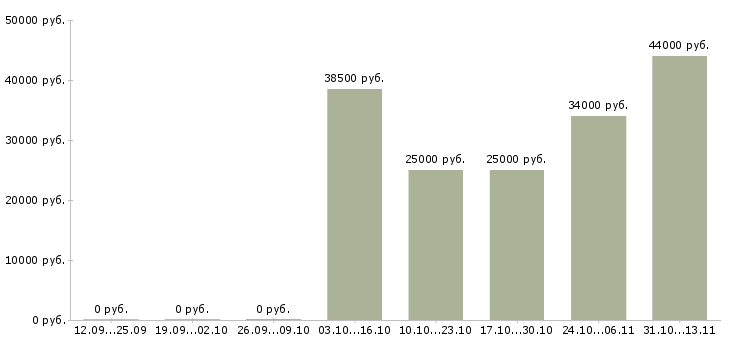 Вакансии «фасовщик на кондитерскую фабрику»-Медиана зарплаты по вакансии «фасовщик на кондитерскую фабрику» за 2 месяца