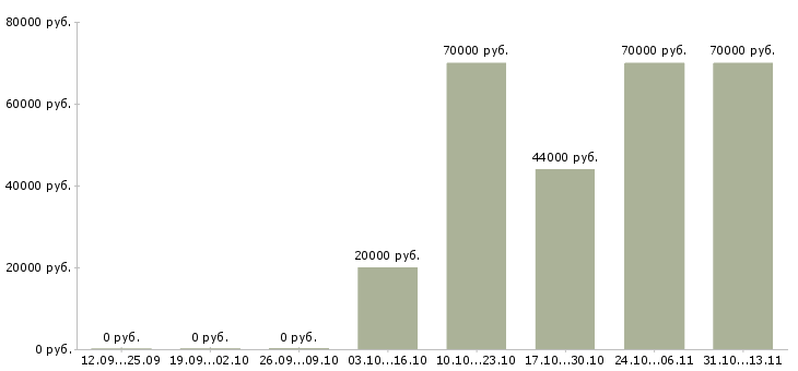 Вакансии «экономист отдела продаж»-Медиана зарплаты по вакансии «экономист отдела продаж» за 2 месяца