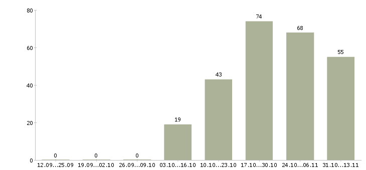 Работа «агент по оформлению кредита»-Число вакансий «агент по оформлению кредита» на сайте за 2 месяца