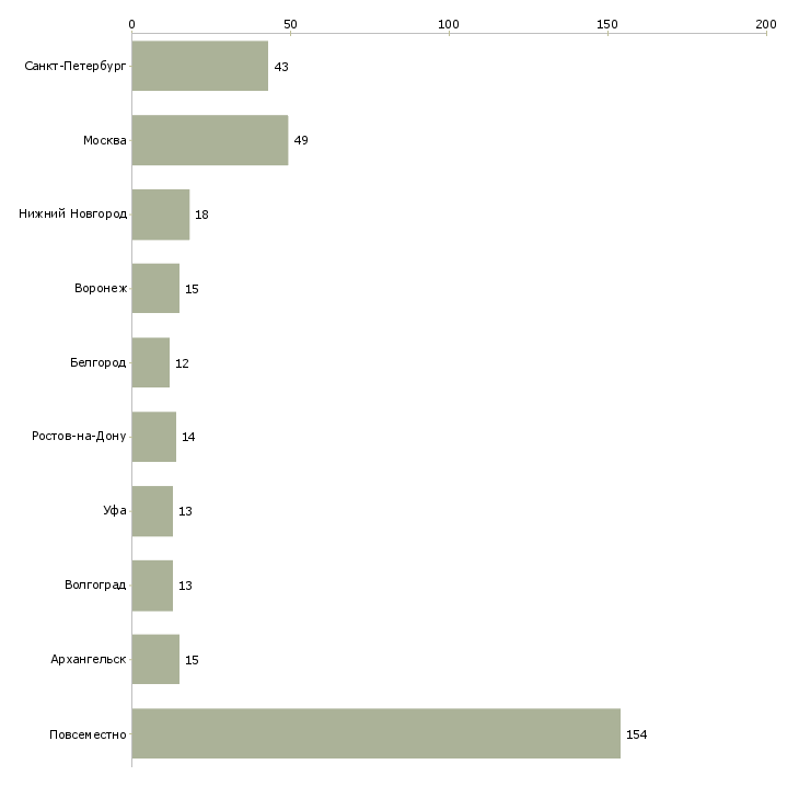 Найти работу бухгалтер на 4 часа-Число вакансий «бухгалтер на 4 часа» на сайте в городах Росcии