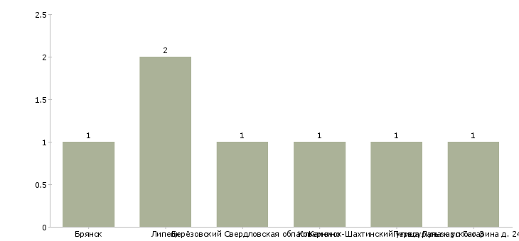 Найти работу ведущий зоотехник-Число вакансий «ведущий зоотехник» на сайте в городах Росcии