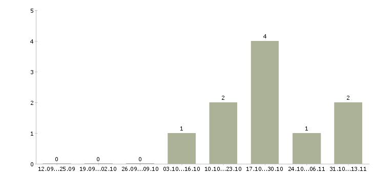 Работа «ведущий зоотехник»-Число вакансий «ведущий зоотехник» на сайте за 2 месяца