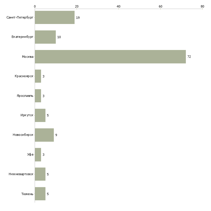 Найти работу ведущий сервисный инженер-Число вакансий «ведущий сервисный инженер» на сайте в городах Росcии