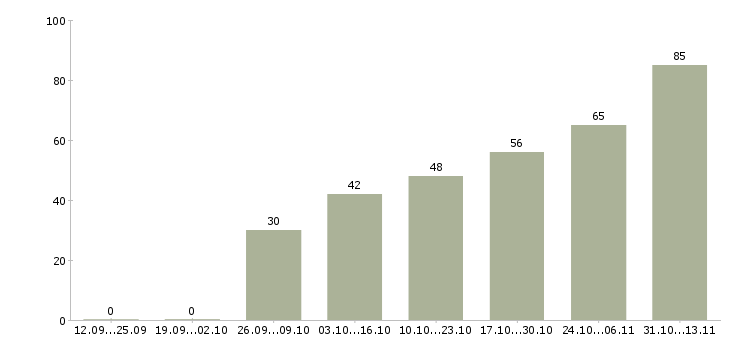 Работа «ведущий сервисный инженер»-Число вакансий «ведущий сервисный инженер» на сайте за 2 месяца