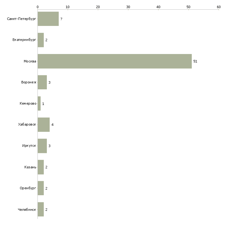 Найти работу ведущий специалист по мсфо-Число вакансий «ведущий специалист по мсфо» на сайте в городах Росcии