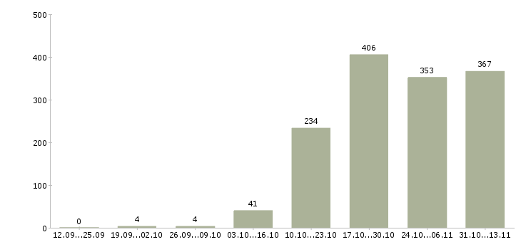 Работа «ведущий торговый представитель»-Число вакансий «ведущий торговый представитель» на сайте за 2 месяца