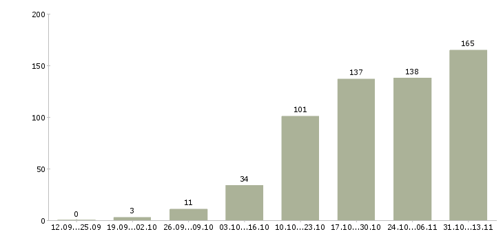 Работа «внешний торговый представитель»-Число вакансий «внешний торговый представитель» на сайте за 2 месяца