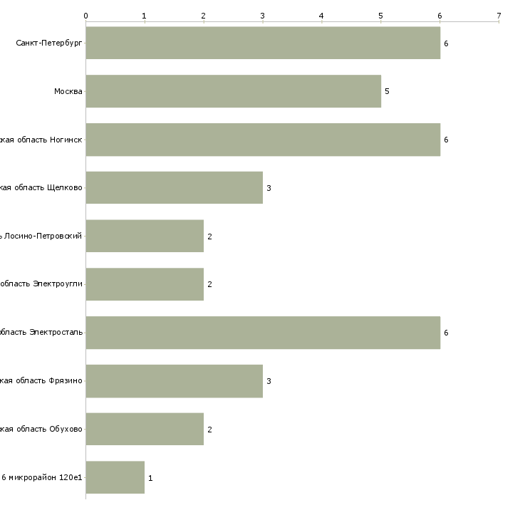 Найти работу водитель на личном эвакуаторе-Число вакансий «водитель на личном эвакуаторе» на сайте в городах Росcии