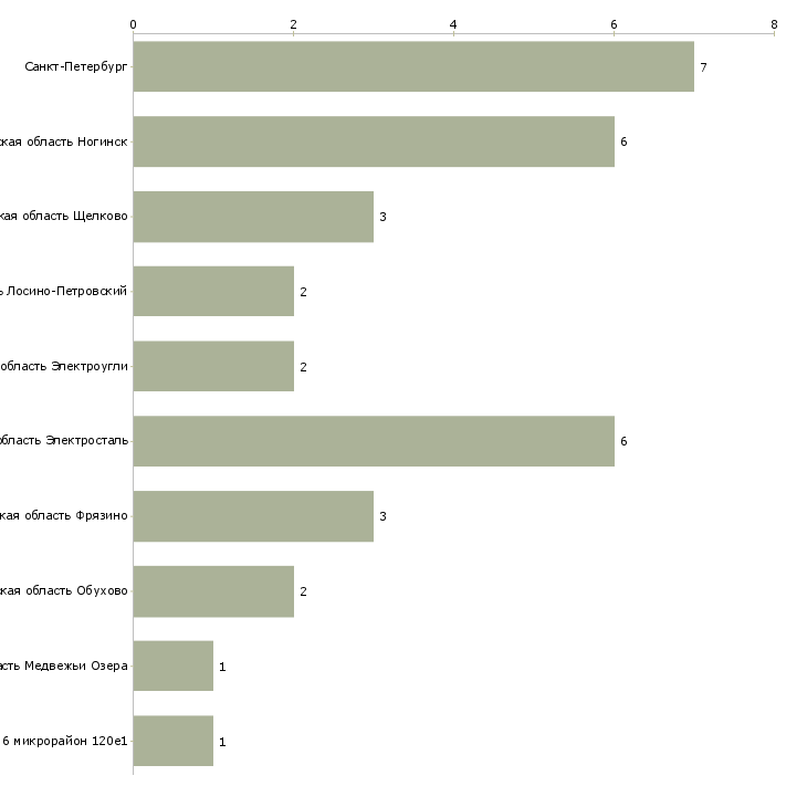 Найти работу водитель с личным эвакуатором-Число вакансий «водитель с личным эвакуатором» на сайте в городах Росcии
