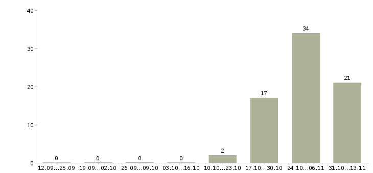 Работа «водитель с личным эвакуатором»-Число вакансий «водитель с личным эвакуатором» на сайте за 2 месяца